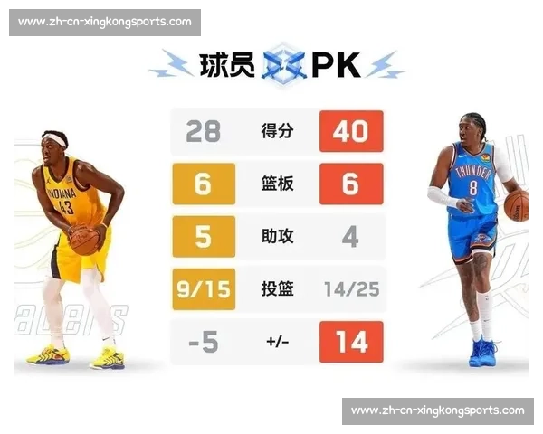 雷霆天王山大捷！亚历山大 31+10+4 帽，杰伦 40 分破纪录，步行者双核心折戟